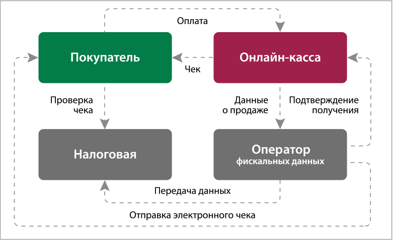 Как работает онлайн-касса